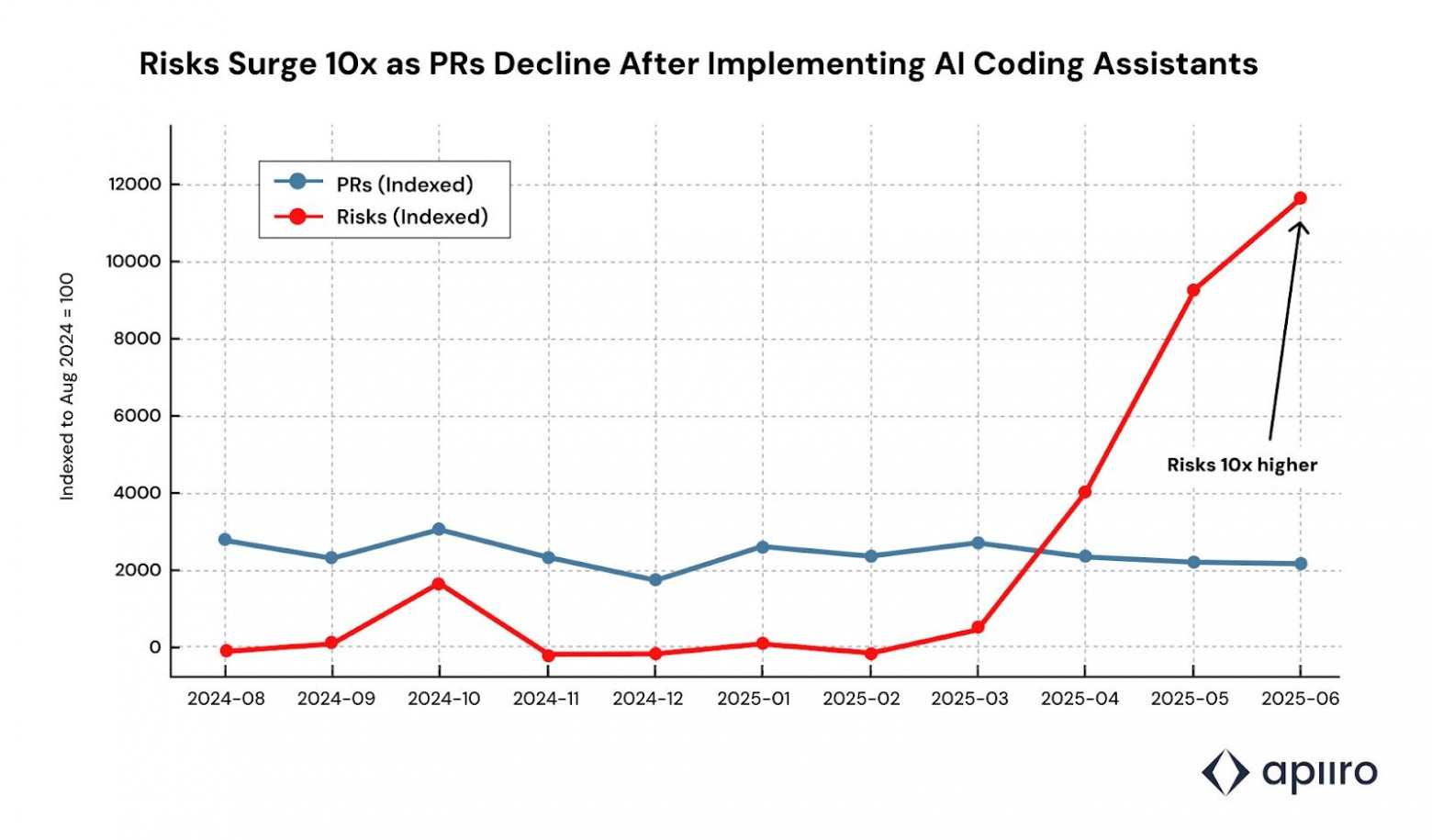 Десятикратный прирост числа обнаруженных уязвимостей. Apiiro